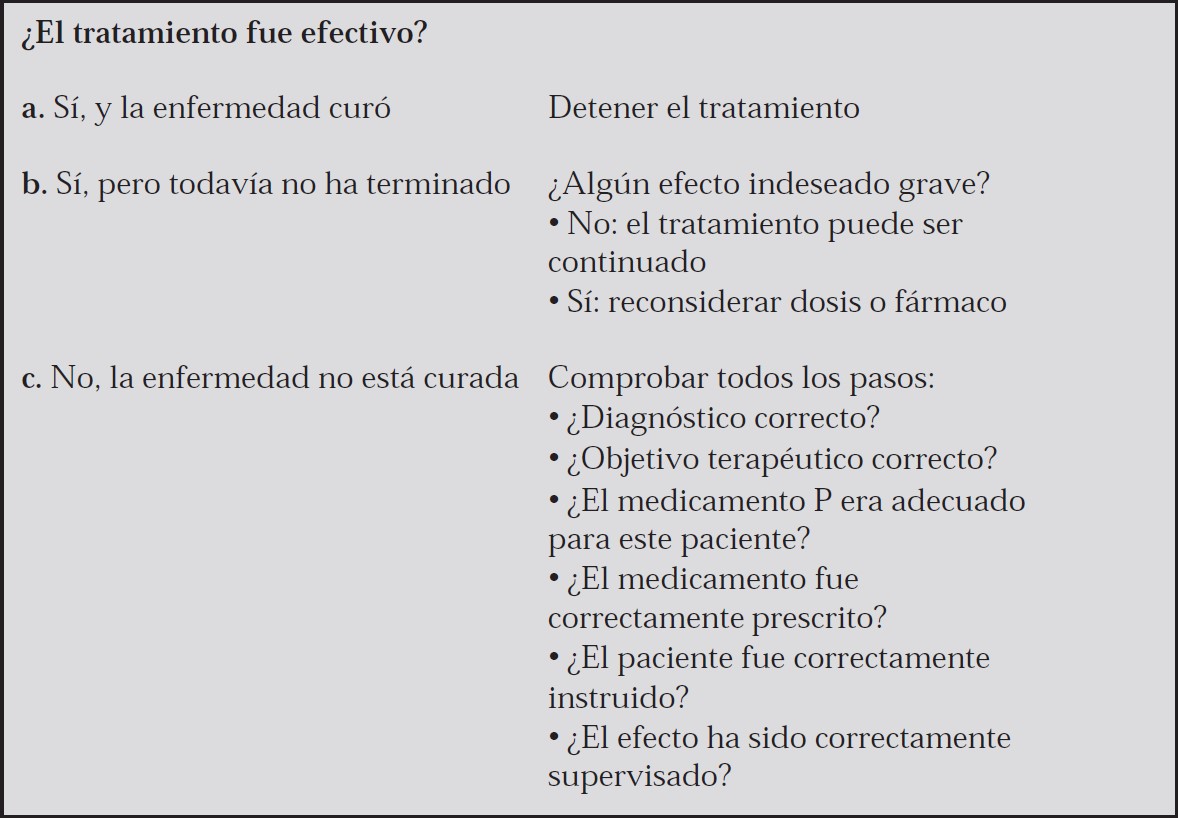 ¿El Tratamiento Fue Efectivo?
